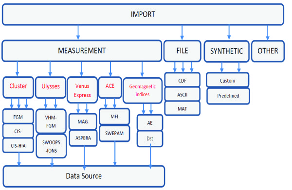 Structure of INA import features